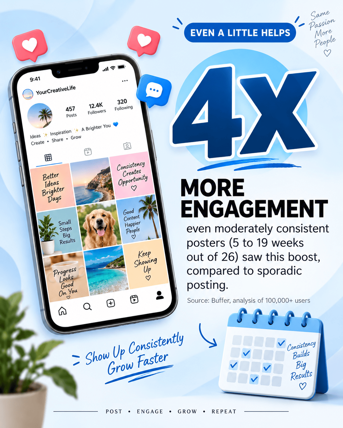 Even moderately consistent posters saw 4 times more engagement than sporadic posters, Buffer study of 100,000+ users