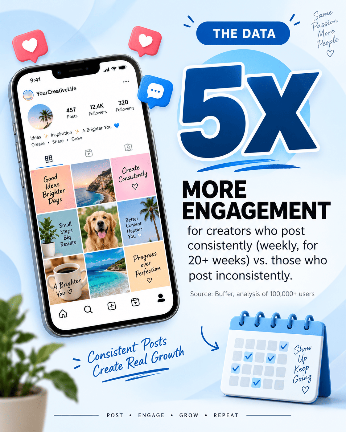 Consistent posters get 5 times more engagement per post than inconsistent posters, Buffer study of 100,000+ users